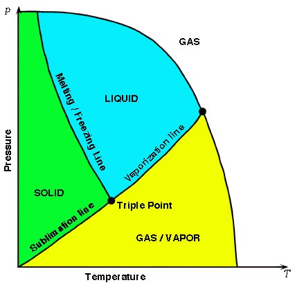 the triple point experiment